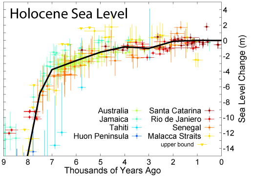 Changes in sea level during the Holocene