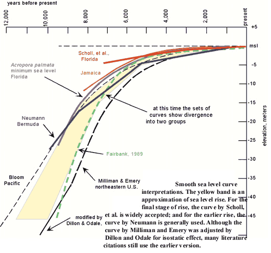 Holocene Sea Level Rise