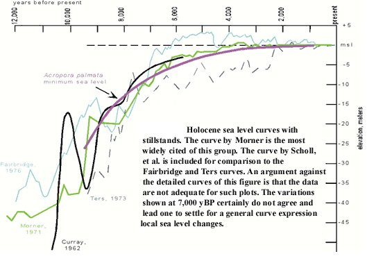 Holocene Sea Level Rise