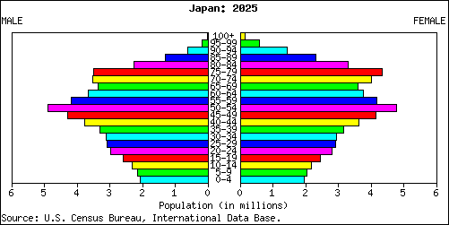 Population Pyramid for Japan: 2025