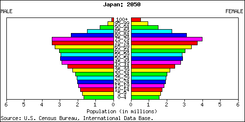 Population Pyramid for Japan: 2050