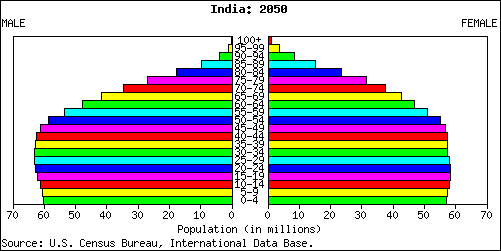 Population Pyramid for India: 2050