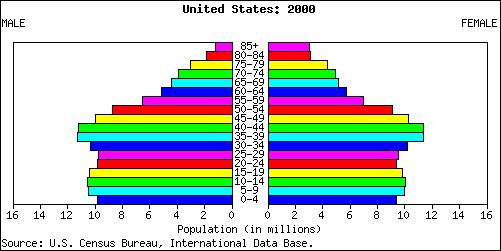 Population Pyramid for United States: 2000