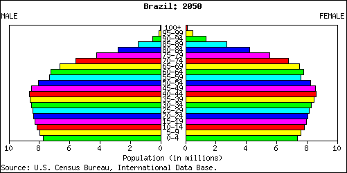 Population Pyramid for Brazil: 2050
