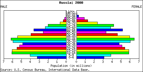 Population Pyramid for Russia: 2000