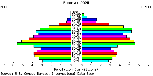 Population Pyramid for Russia: 2025