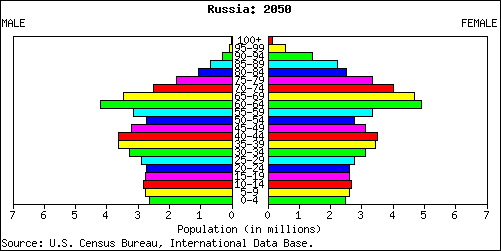 Population Pyramid for Russia: 2050