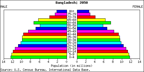 Population Pyramid for Bangladesh: 2050