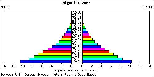 Population Pyramid for Nigeria: 2000
