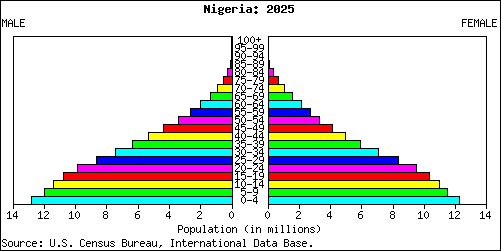 Population Pyramid for Nigeria: 2025