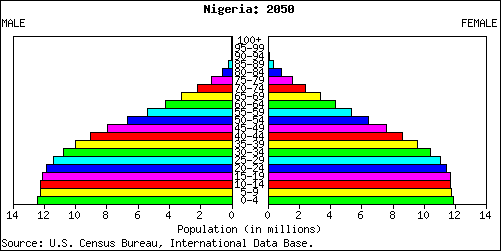 Population Pyramid for Nigeria: 2050