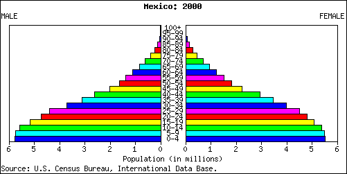 Population Pyramid for Mexico: 2000