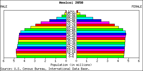 Population Pyramid for Mexico: 2050