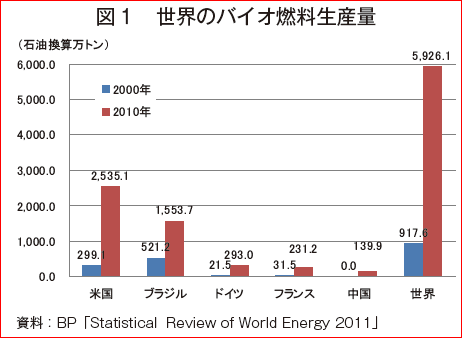 世界のバイオ燃料生産量