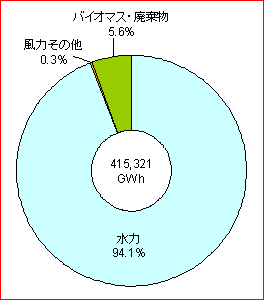 再生可能エネルギーによる発電